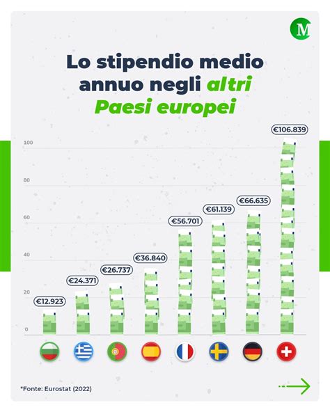 stipendio medio seoul